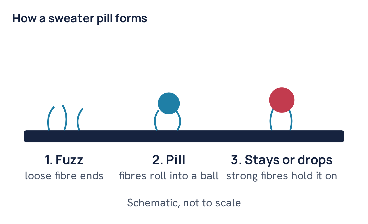 How a sweater pill forms