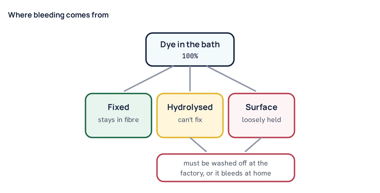 Where bleeding comes from